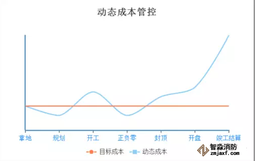 动态成本管控