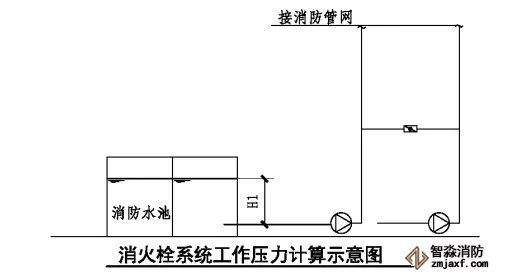 消火栓系统工作压力计算示意图