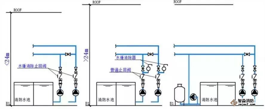 阀门的选择