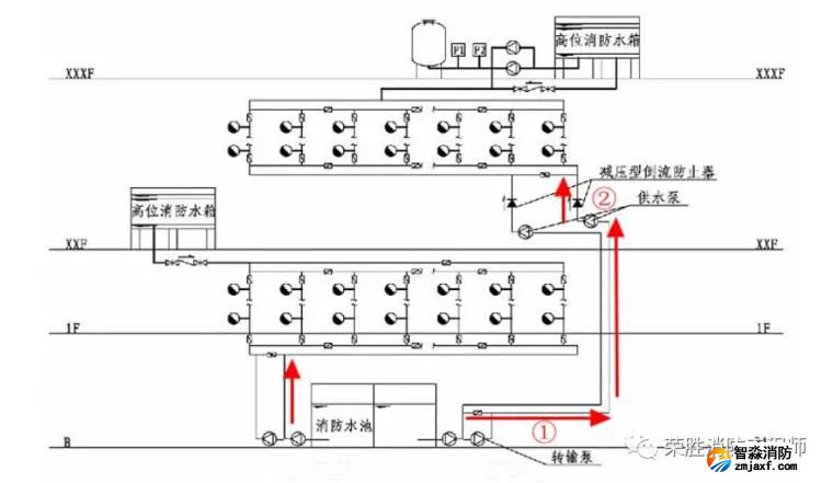 消防给水_各类分区供水情况详解值得收藏_3 图片