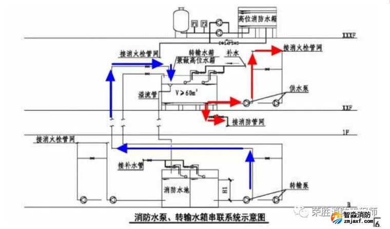 消防给水_各类分区供水情况详解值得收藏_4 图片
