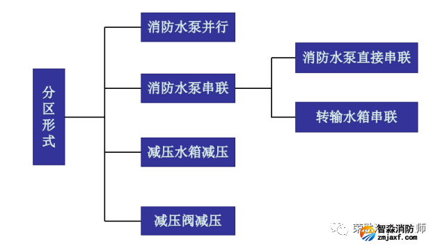 消防给水_各类分区供水情况详解值得收藏_2 图片