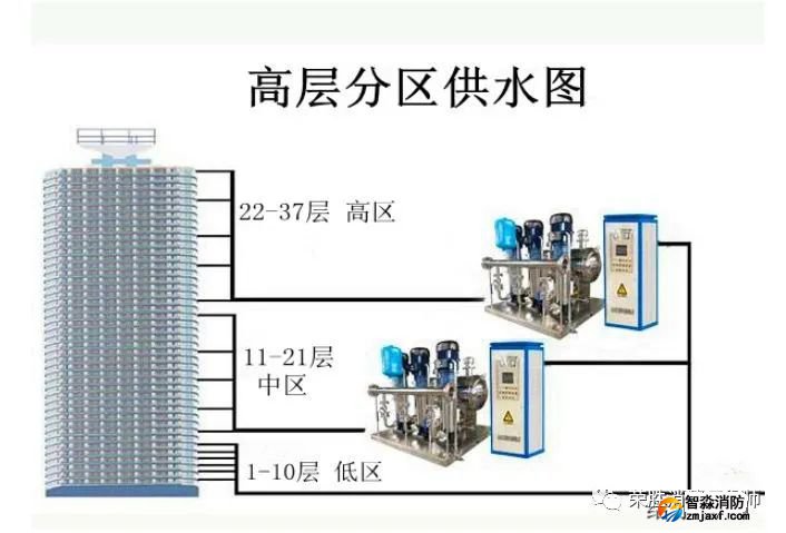 消防给水_各类分区供水情况详解值得收藏_1 图片